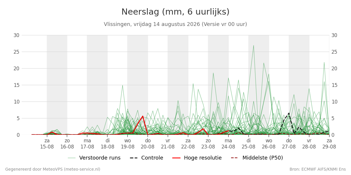 Neerslag Vlissingen