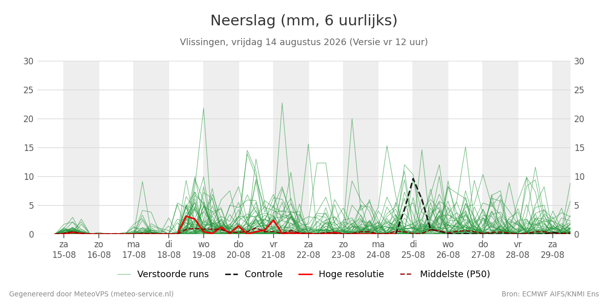Neerslag Vlissingen