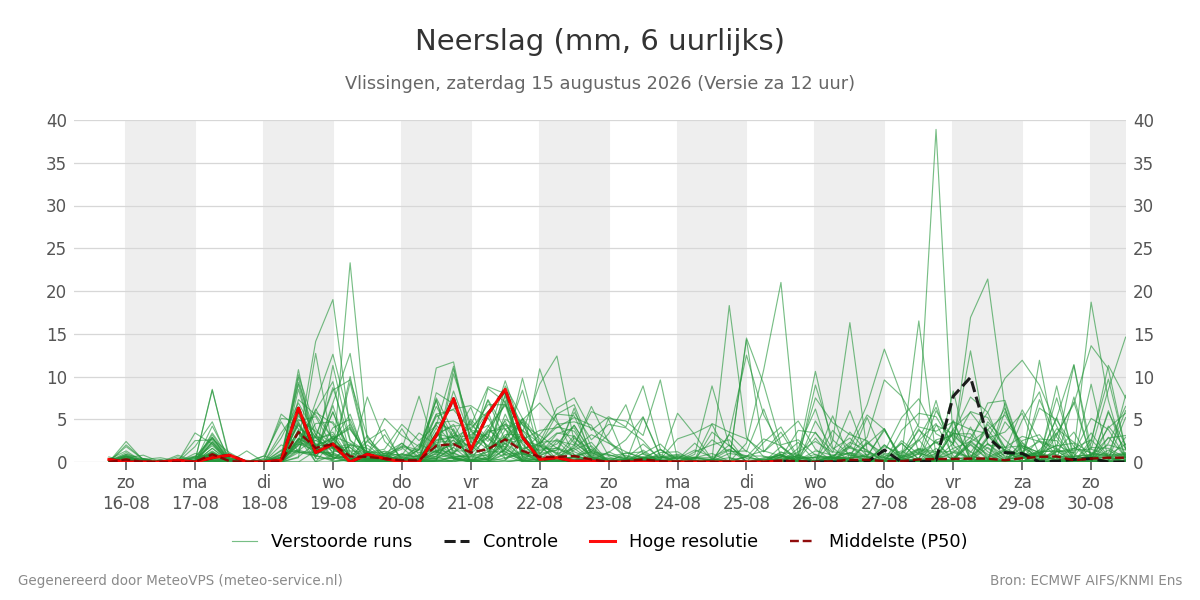 Neerslag Vlissingen
