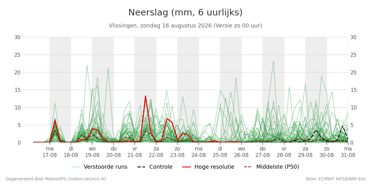 Neerslag Vlissingen