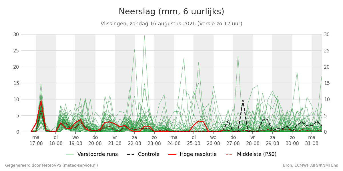 Neerslag Vlissingen