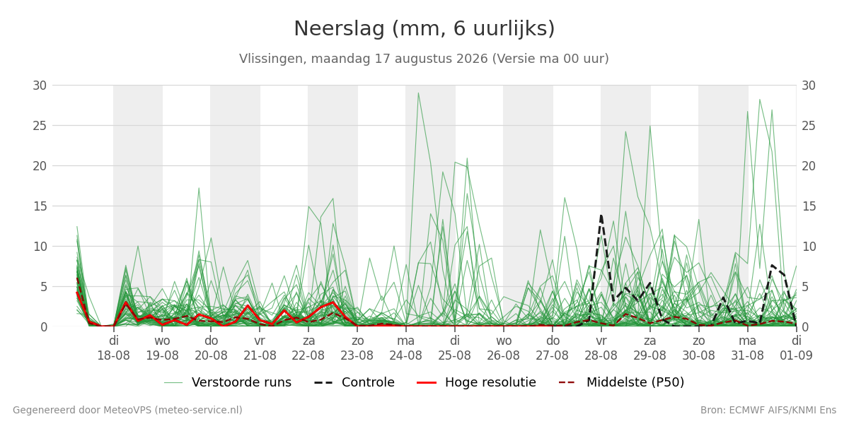 Neerslag Vlissingen