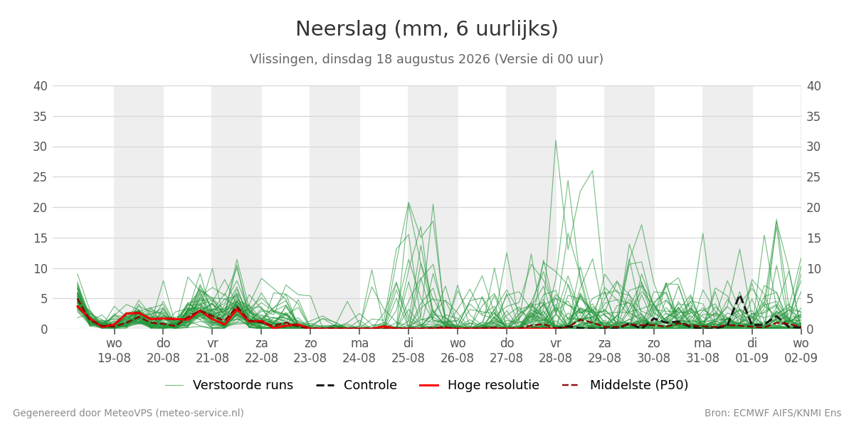 Neerslag Vlissingen
