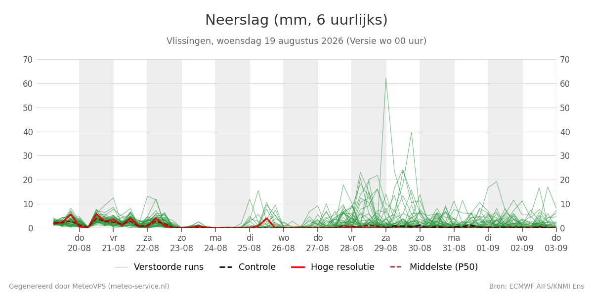 Neerslag Vlissingen