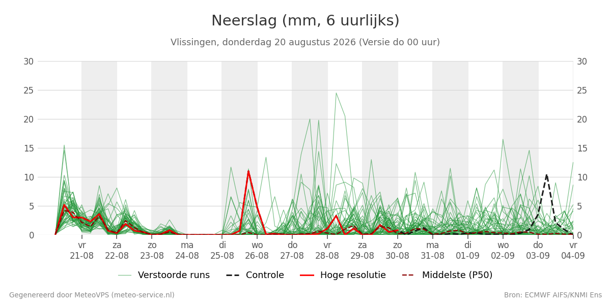 Neerslag Vlissingen