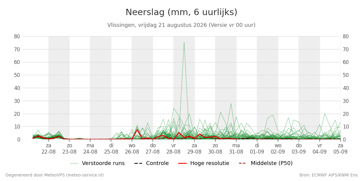 Neerslag Vlissingen