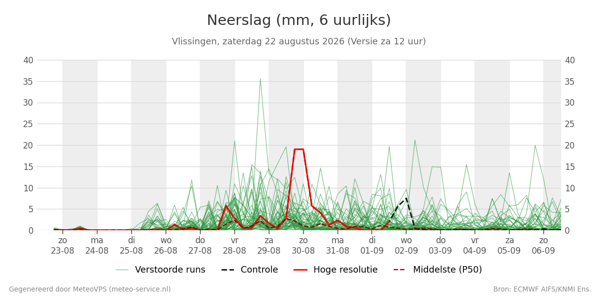 Neerslag Vlissingen