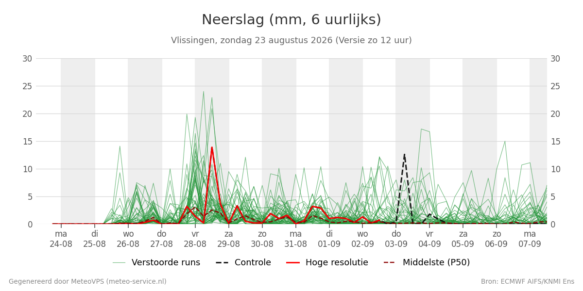 Neerslag Vlissingen