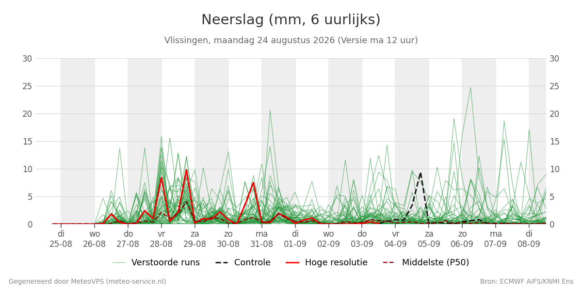 Neerslag Vlissingen