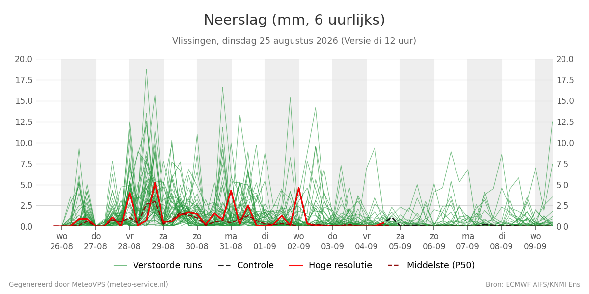 Neerslag Vlissingen