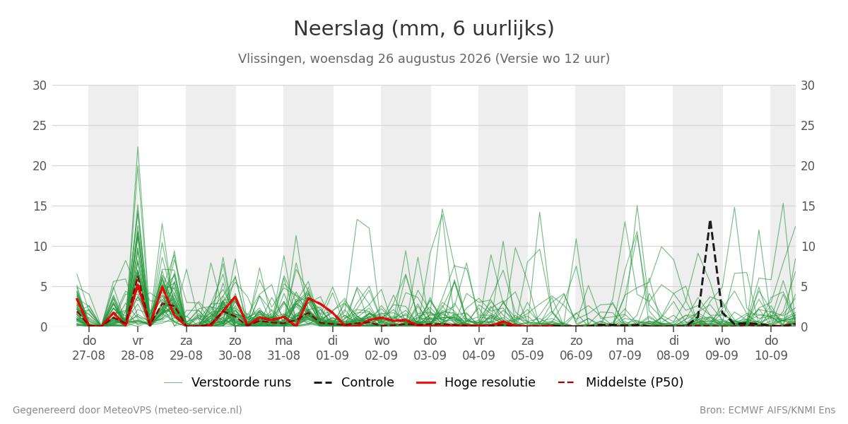 Neerslag Vlissingen