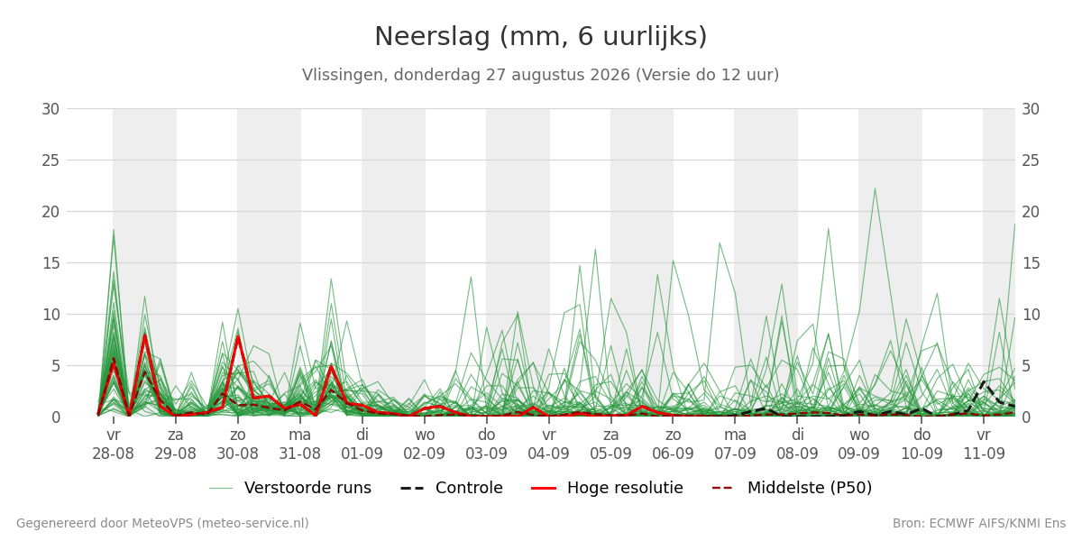 Neerslag Vlissingen
