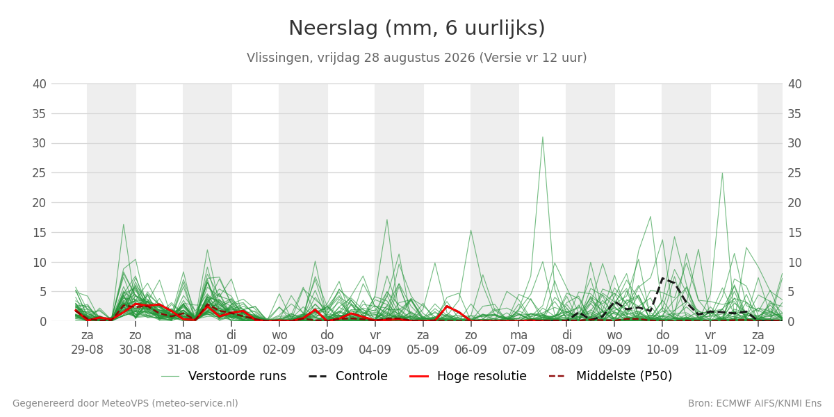 Neerslag Vlissingen