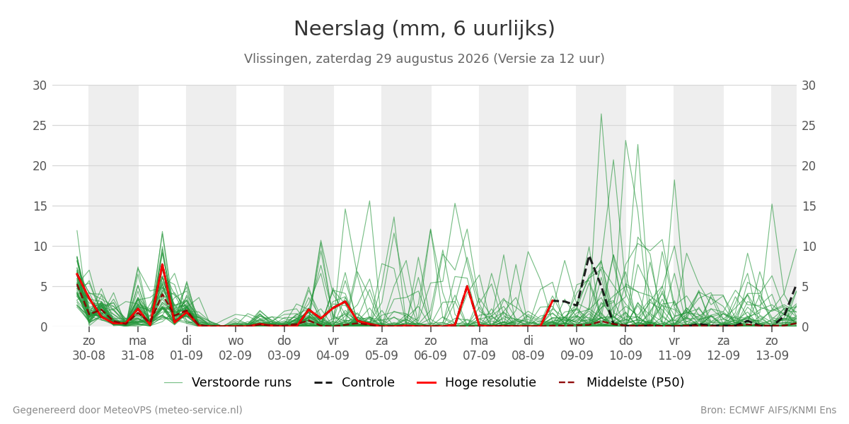 Neerslag Vlissingen