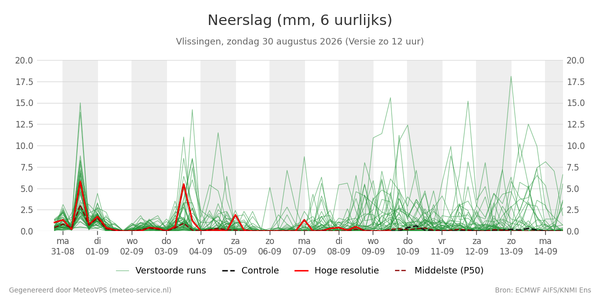 Neerslag Vlissingen