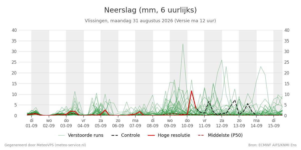Neerslag Vlissingen