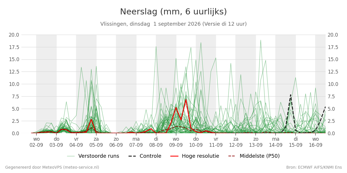 Neerslag Vlissingen