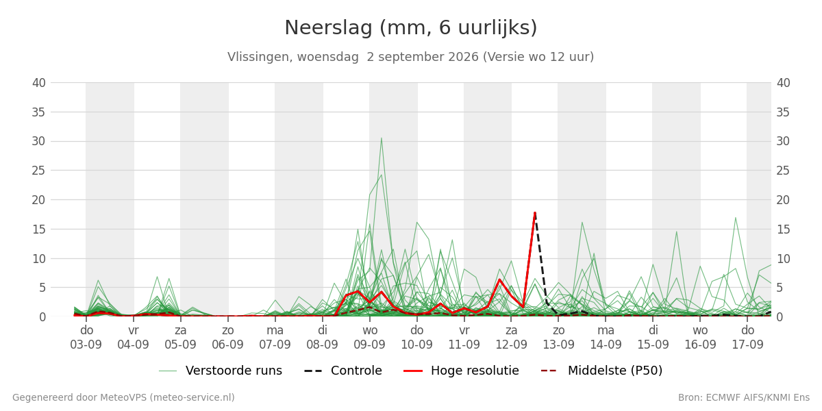 Neerslag Vlissingen