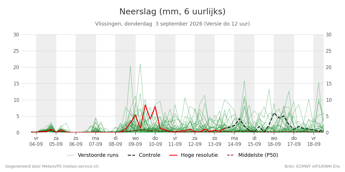 Neerslag Vlissingen