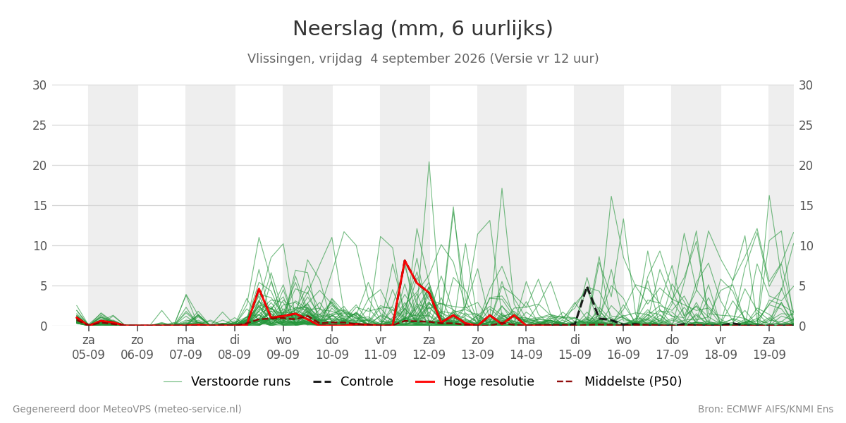 Neerslag Vlissingen