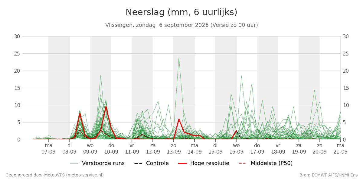 Neerslag Vlissingen