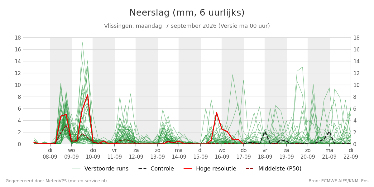 Neerslag Vlissingen