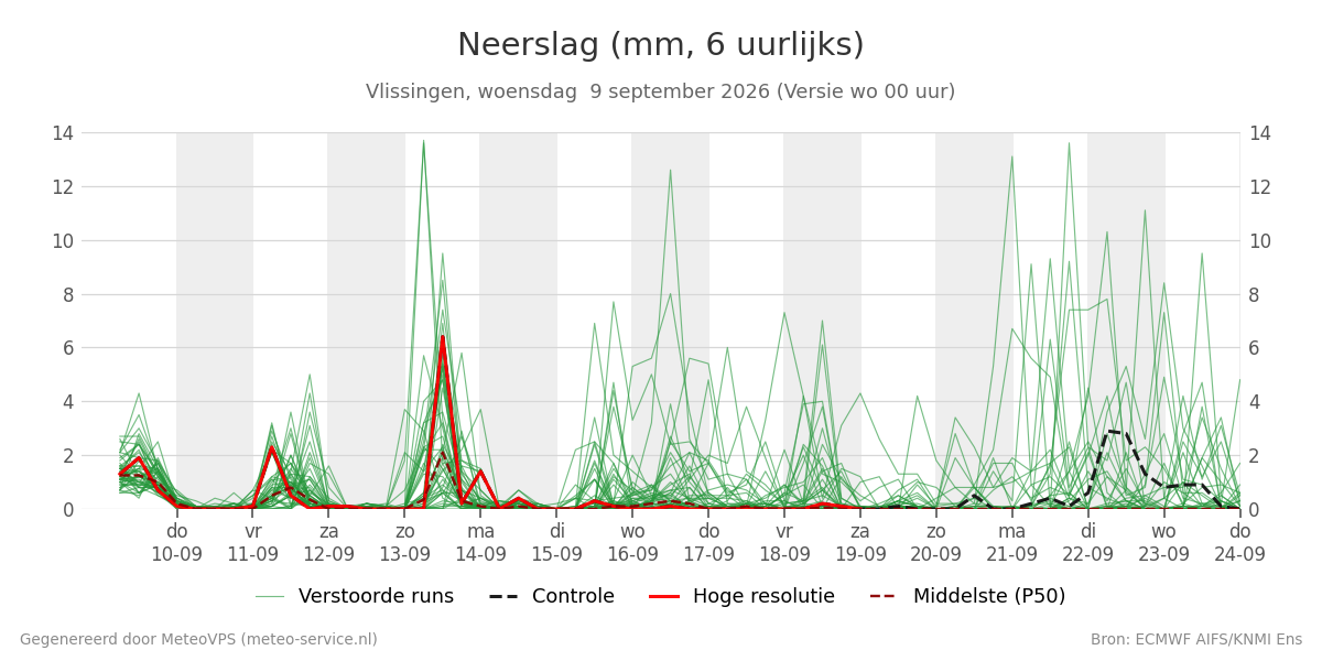 Neerslag Vlissingen