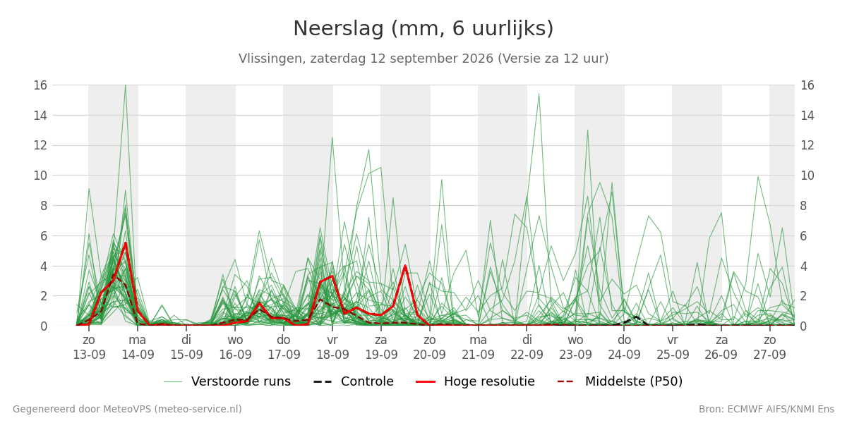 Neerslag Vlissingen