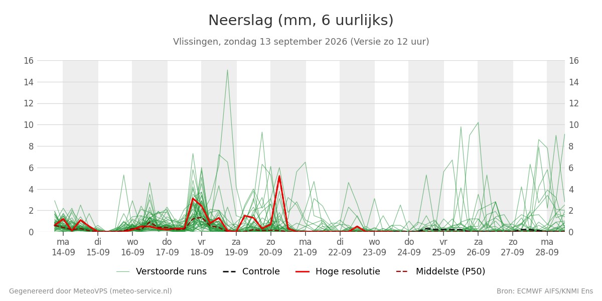 Neerslag Vlissingen