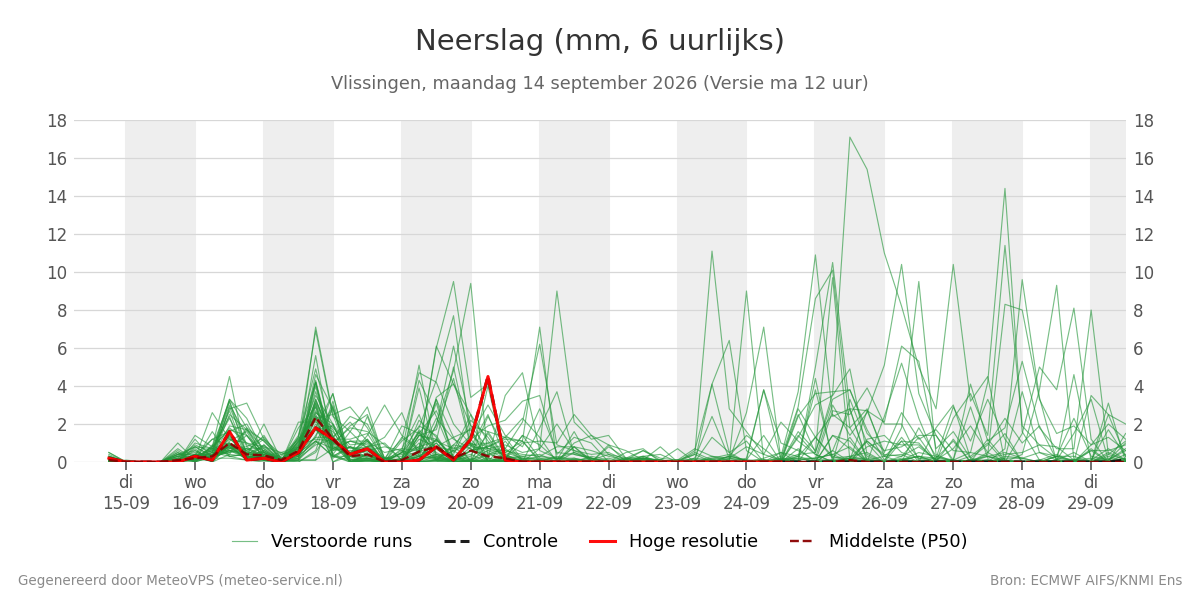 Neerslag Vlissingen
