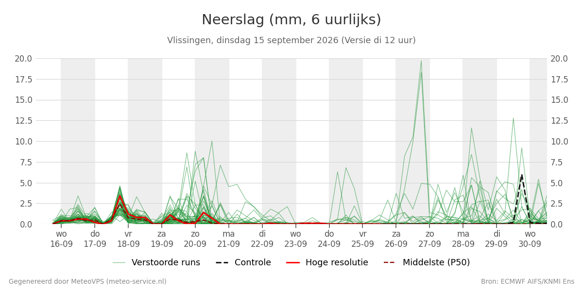 Neerslag Vlissingen