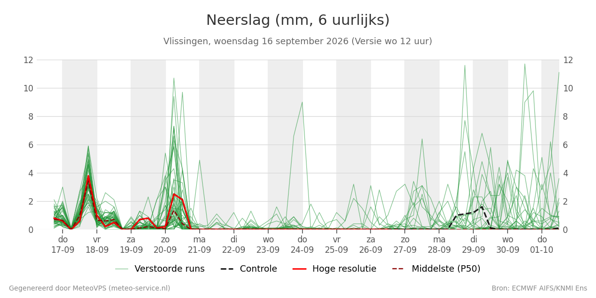 Neerslag Vlissingen