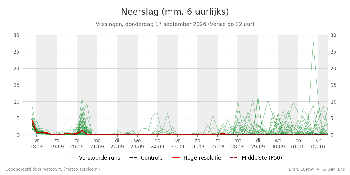 Neerslag Vlissingen