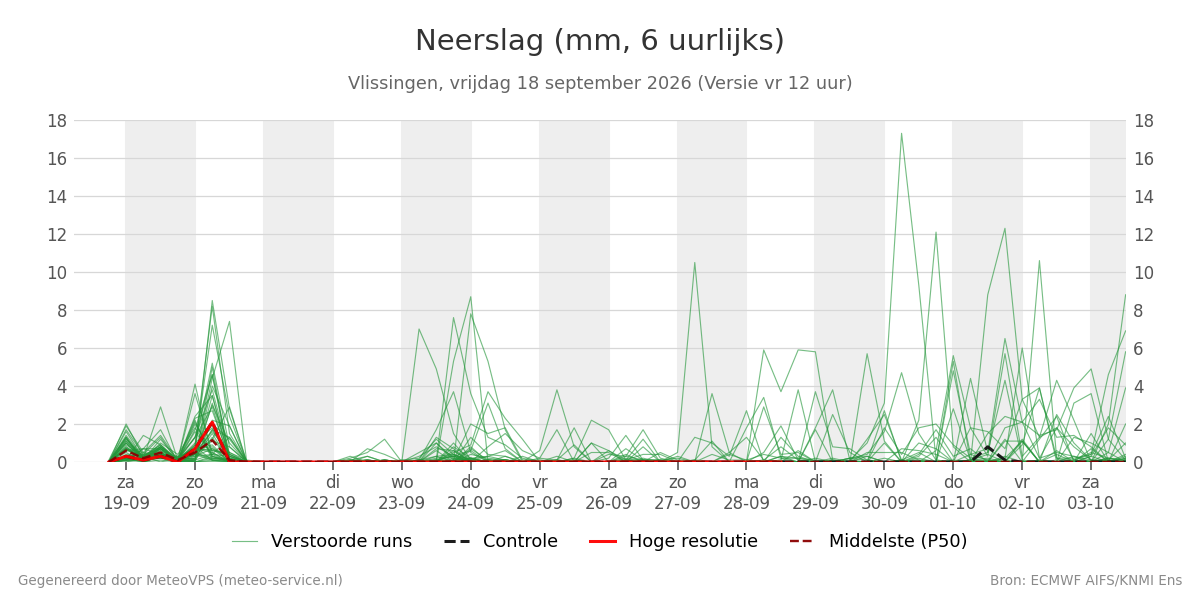 Neerslag Vlissingen