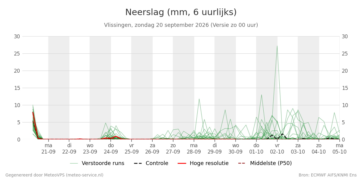 Neerslag Vlissingen