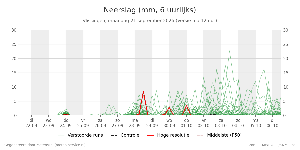 Neerslag Vlissingen