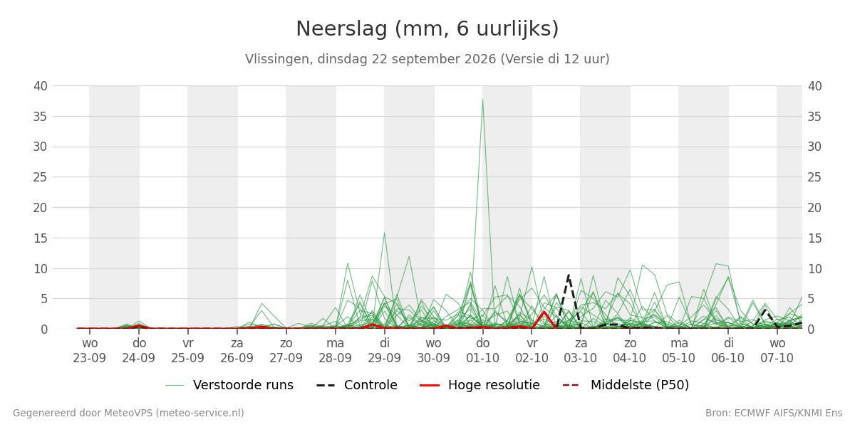 Neerslag Vlissingen