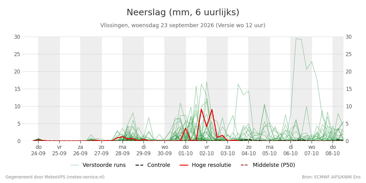 Neerslag Vlissingen