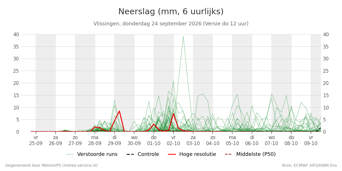 Neerslag Vlissingen