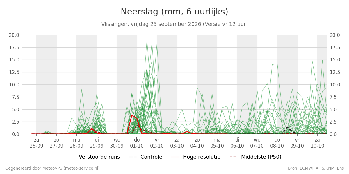 Neerslag Vlissingen