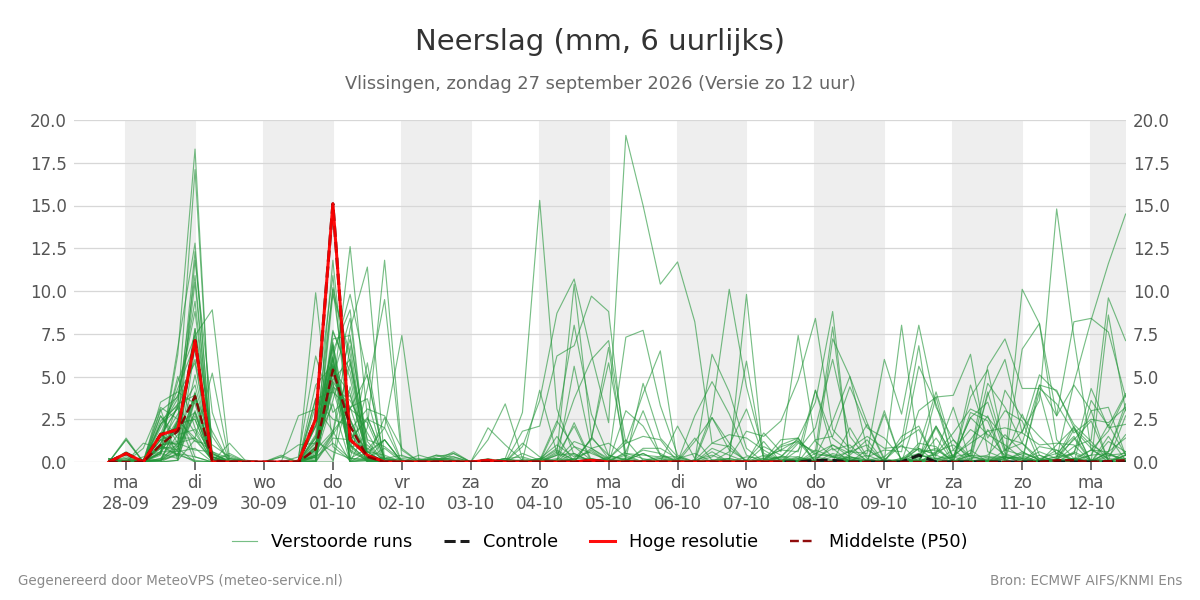 Neerslag Vlissingen