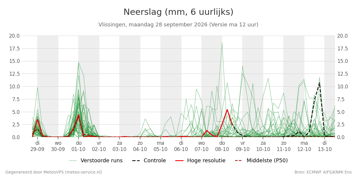 Neerslag Vlissingen