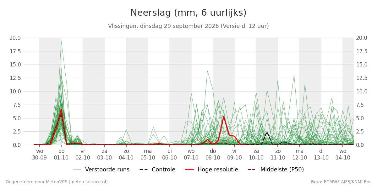 Neerslag Vlissingen