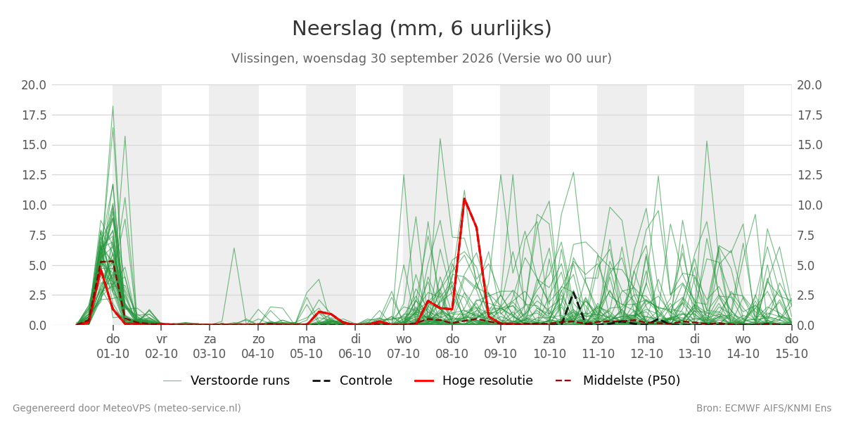 Neerslag Vlissingen