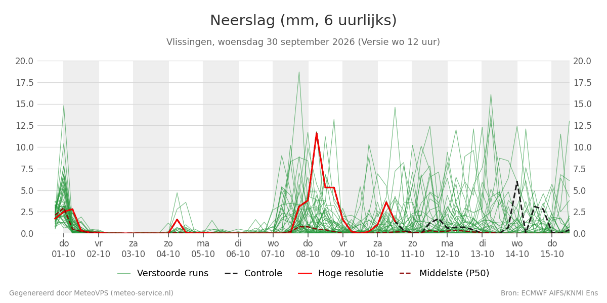 Neerslag Vlissingen