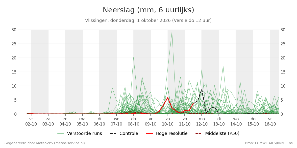 Neerslag Vlissingen