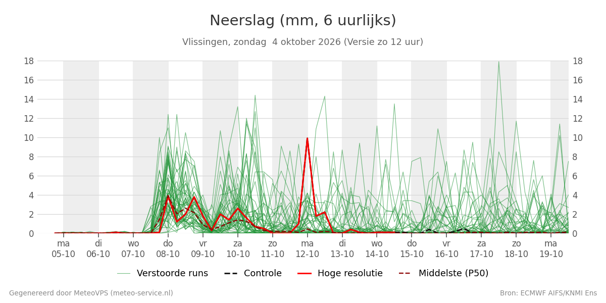 Neerslag Vlissingen