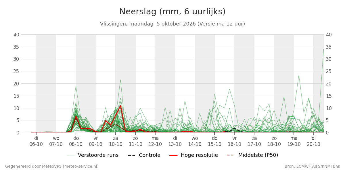 Neerslag Vlissingen
