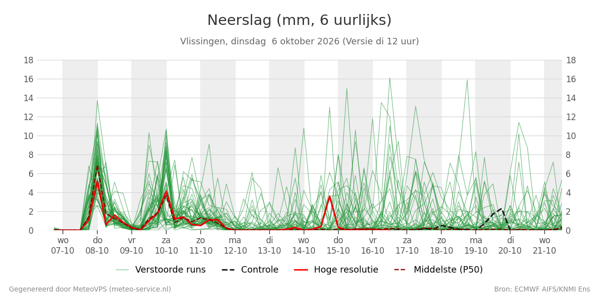 Neerslag Vlissingen