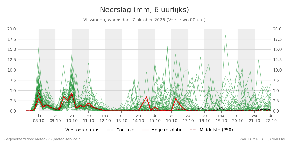 Neerslag Vlissingen